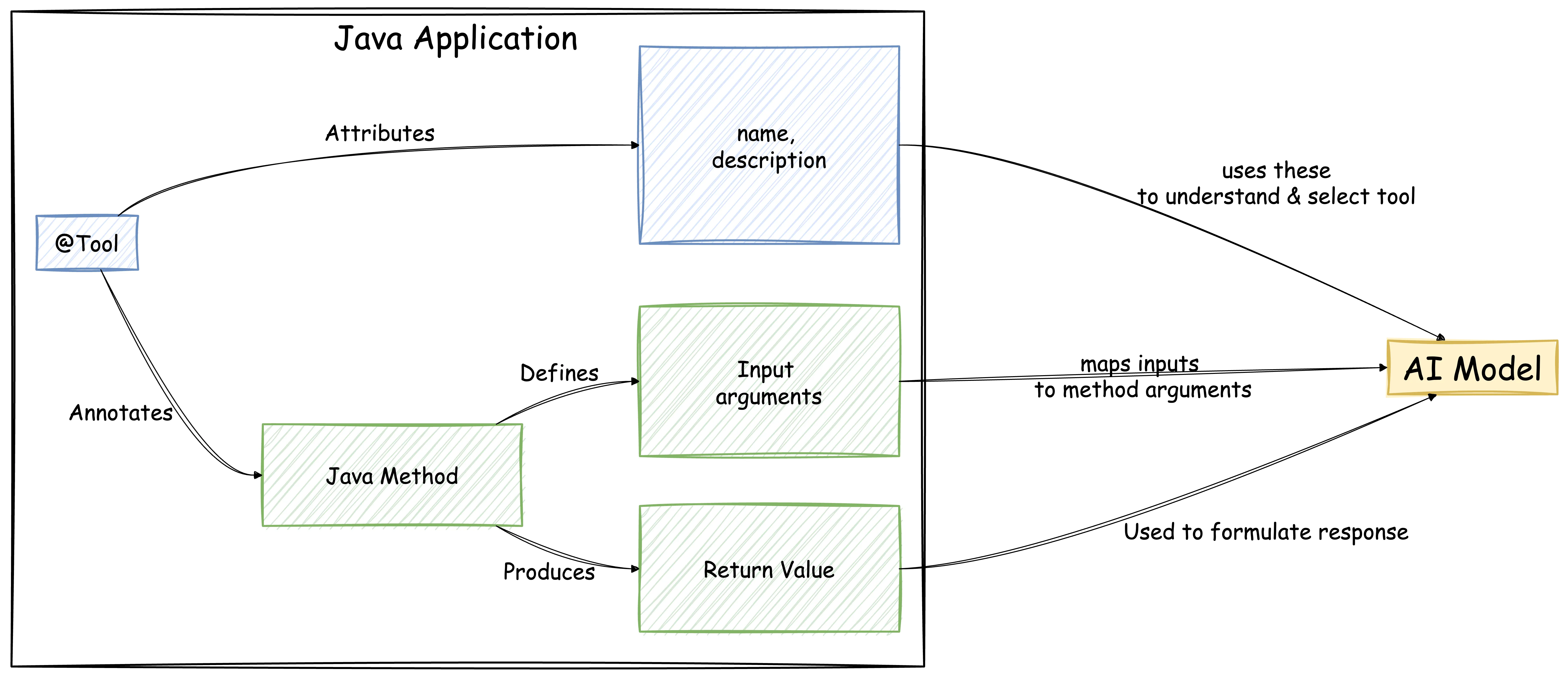 tool annotation and how it exposes the intent of the mcp method