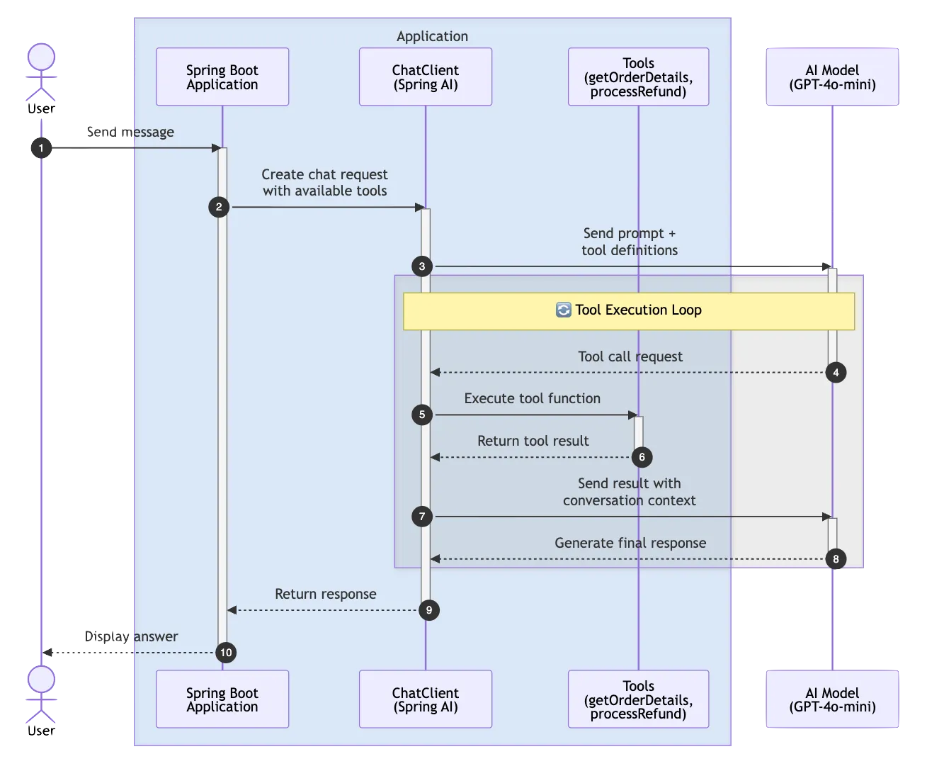 AI Toolkit Concept - showing the AI with access to tools like getOrderDetails and processRefund