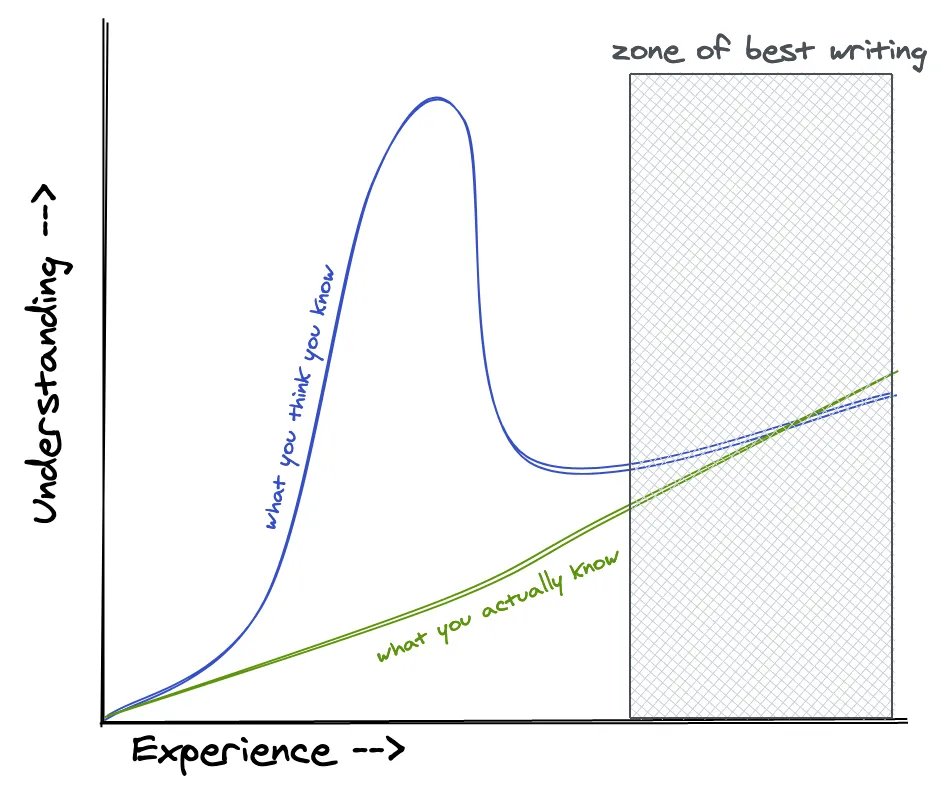 there's a zone where you're able to write best once you have enough experience